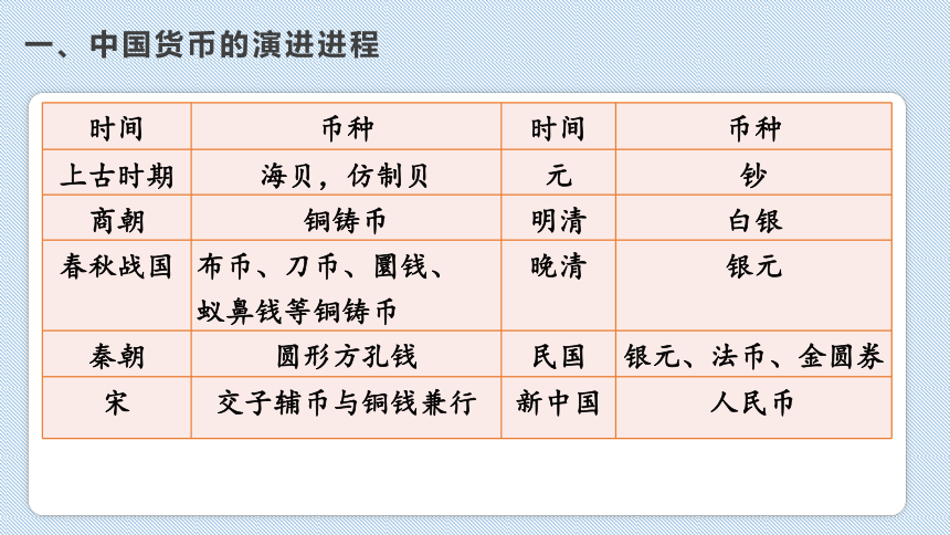 选择性必修1第15课 货币的使用与世界货币体系的形成课件（共27张ppt）