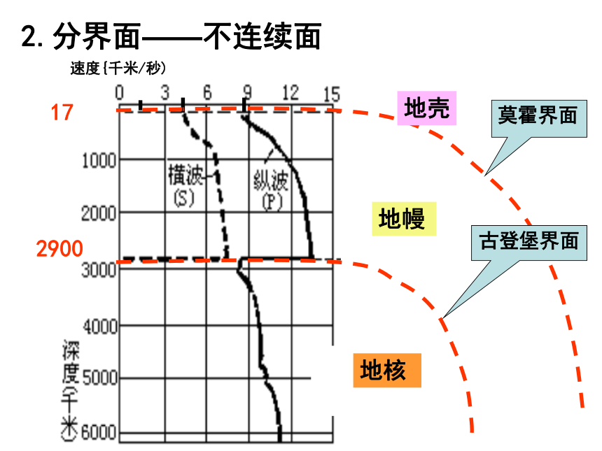 1.4地球的结构课件(共22张ppt)