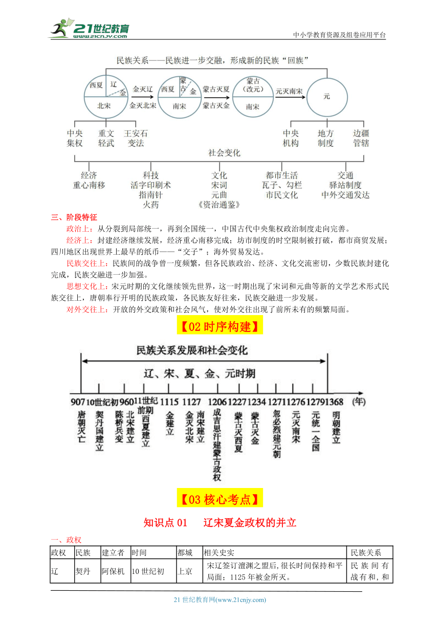 2024年春统编七下历史背诵提纲（1--13课）（精要版）