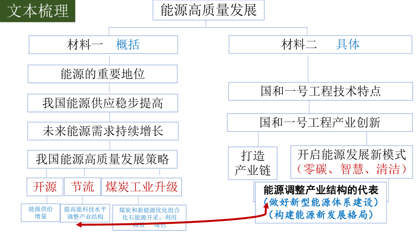 北京市海淀区2023届高三一模语文讲评课件(共250张PPT)
