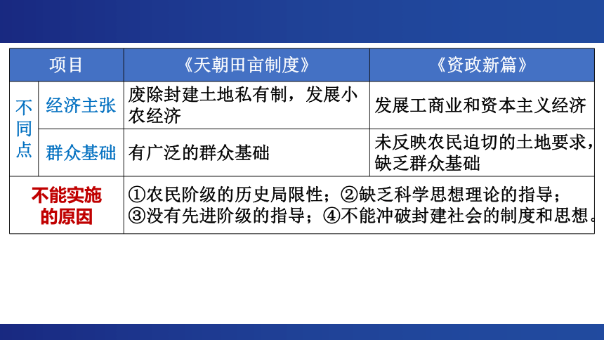 【二轮攻坚】救亡图存——2023届高考二轮复习课件（17张PPT）