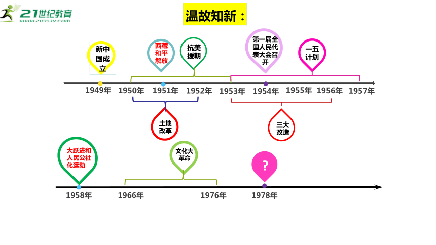 第7课 伟大的历史转折 课件