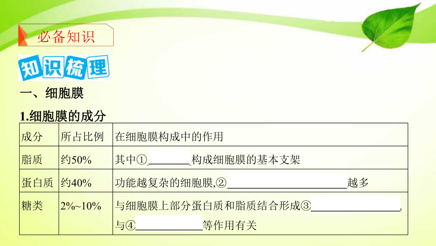 高考生物专题课件4：细胞膜、细胞器与细胞核(共81张PPT）