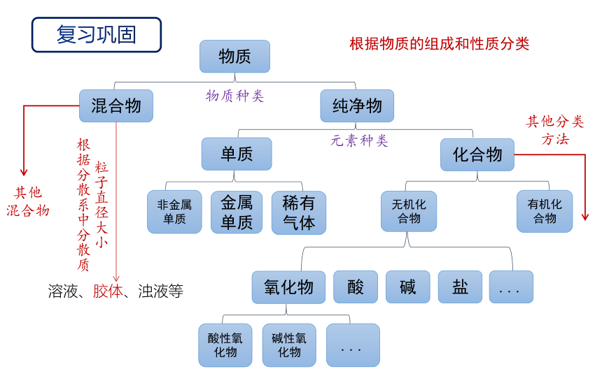 高中化学人教版（2019）必修一 1.1物质的分类及转化（3）（课件共13页）