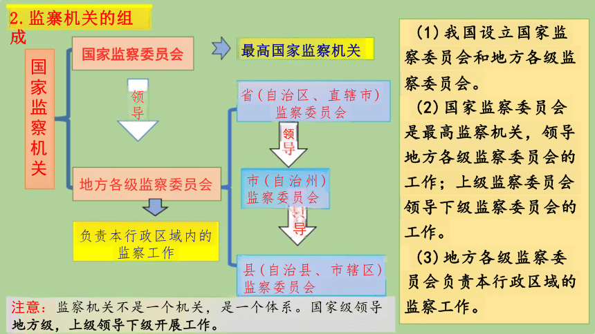 6.4 国家监察机关 课件（22张PPT）