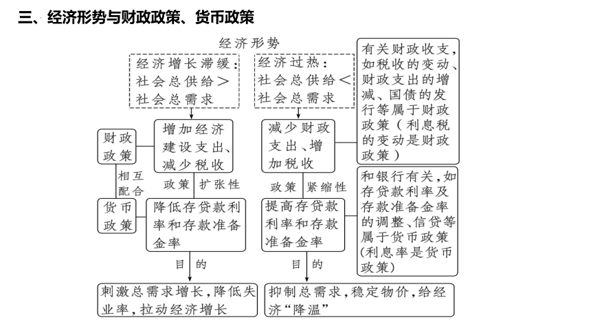 微专题 宏观调控的经济手段 课件(共30张PPT)-2024届高考政治三轮冲刺统编版