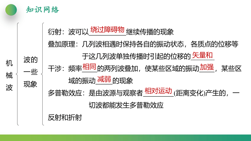 第3章 机械波 章末综合复习(课件)-2021-2022学年【扬帆起航系列】人教版(2019)高中物理课件选择性必修第一册（42张PPT）