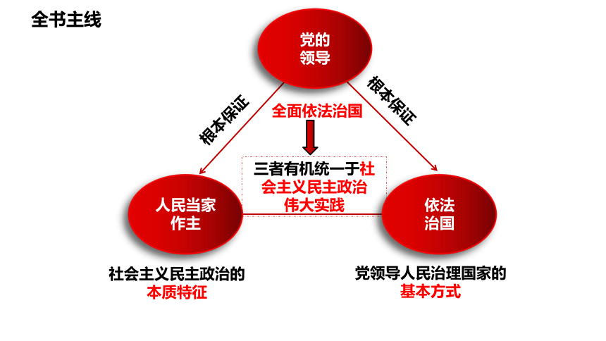 专题七 全面依法治国二轮复习课件(共41张PPT)-2024年高考政治二轮专题复习课件（统编版）