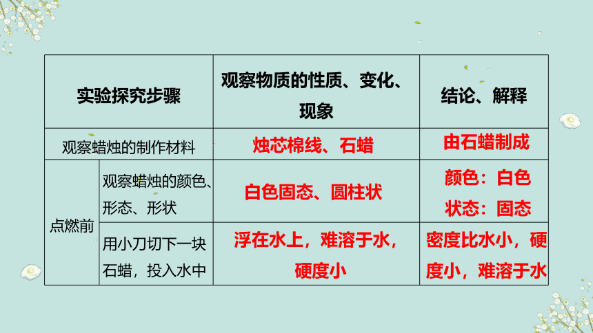 2021-2022学年九年级化学鲁教版上册_1.2体验化学探究（27张PPT）