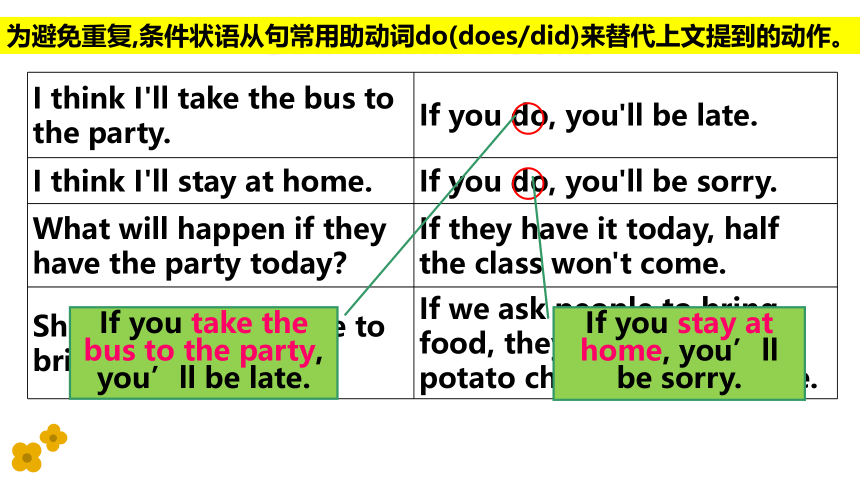 Unit 10 If you go to the party, you'll have a great time! Section A Grammar Focus-3c课件