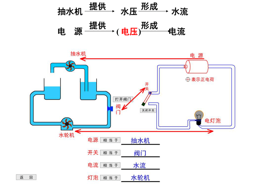 教科版九年级物理上册4.2电压：电流产生的原因（课件）(共15张PPT)