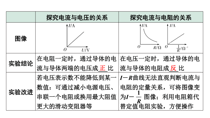 2024甘肃中考物理二轮专题复习 微专题 欧姆定律实验对比复习 （课件）(共27张PPT)