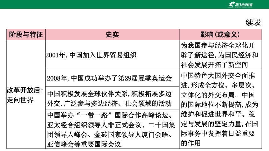 2023年中考历史专题复习——专题二 中国近现代的外交  课件