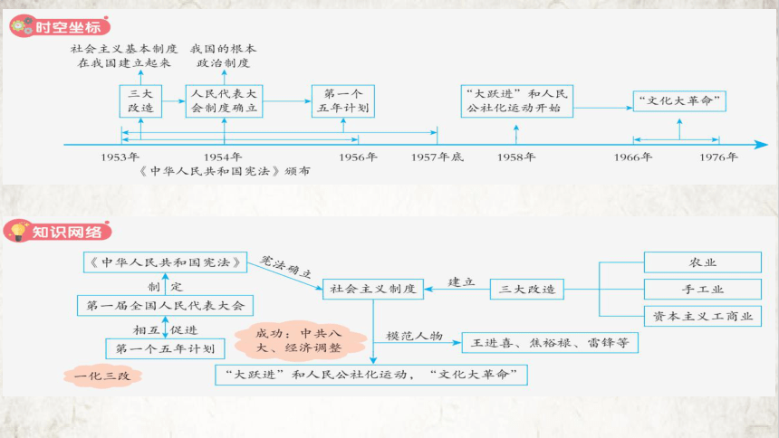 第二单元 社会主义制度的建立与社会主义建设的探索  课件（22张PPT）