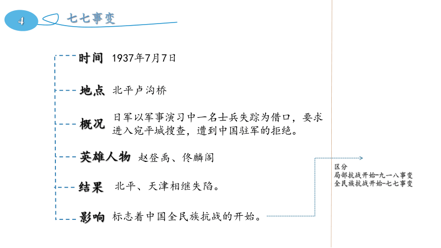 初中历史 中考复习中华民族的抗日战争 复习课件（14ppt）