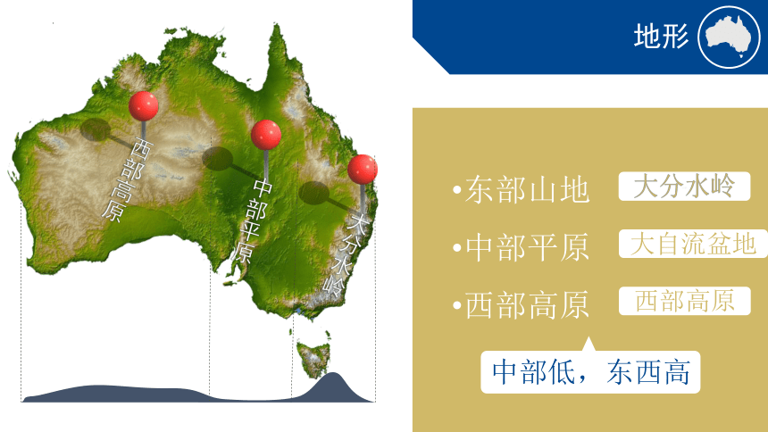 8.4澳大利亚-2022-2023学年七年级地理下册同步精品课件（人教版）（共30张PPT）