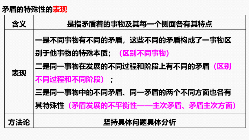 专题九课时2唯物辩证法的实质与核心-2024年高考政治二轮专题复习课件(共20张PPT)（统编版必修四）