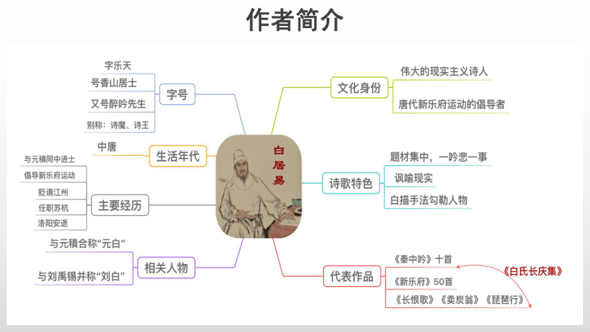 统编版高中语文必修上册8.3 《琵琶行并序》优质教学课件(共47张PPT)