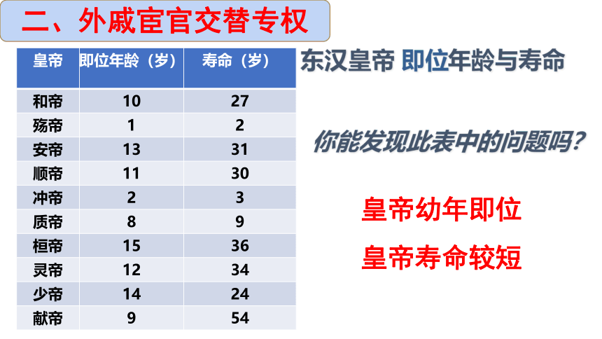 人教部编版七年级历史上册第13课  东汉的兴衰 课件（20张PPT）