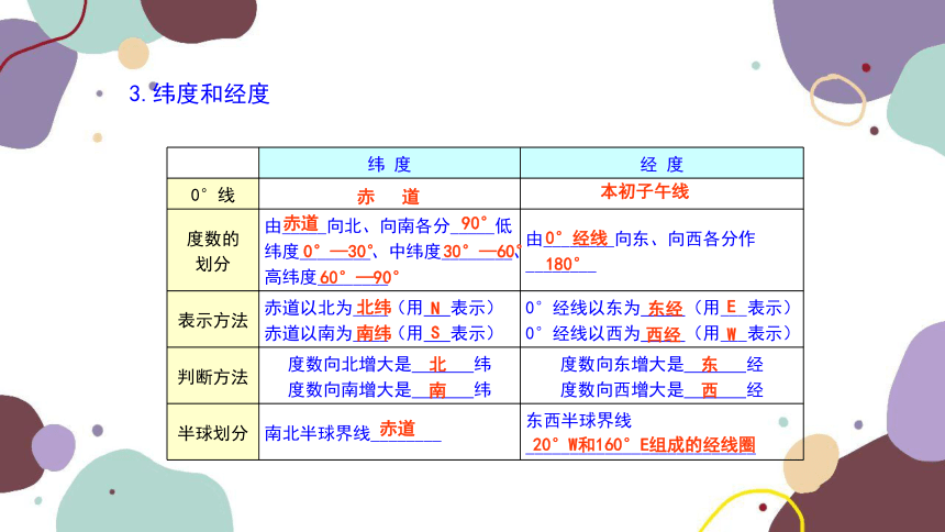 湘教版地理七年级上册 期末复习 专题二 地球课件(共30张PPT)