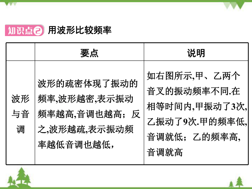 粤沪版物理八年级上册 2.2 我们怎样区分声音 复习课件(共36张PPT)