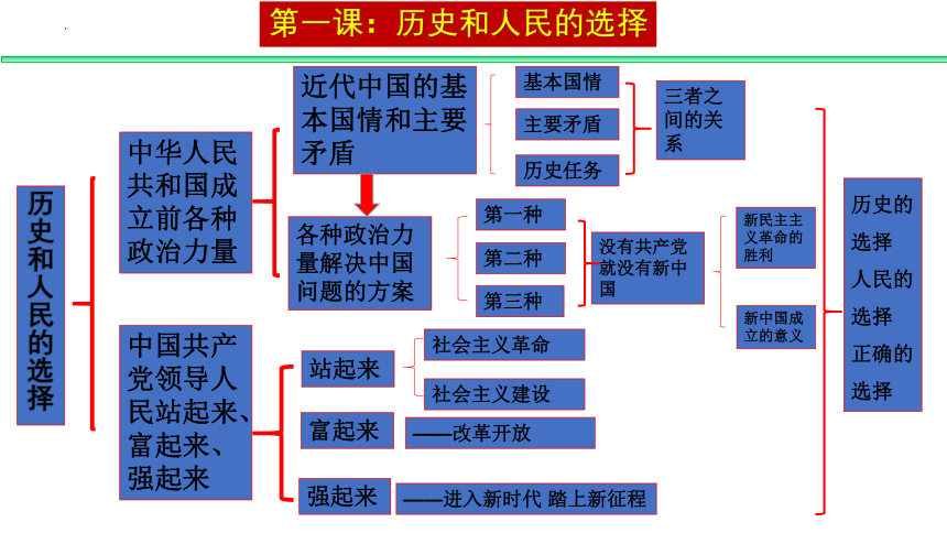 第1单元 中国共产党的领导复习课件-2021-2022学年高中政治统编版必修三政治与法治(共34张PPT)