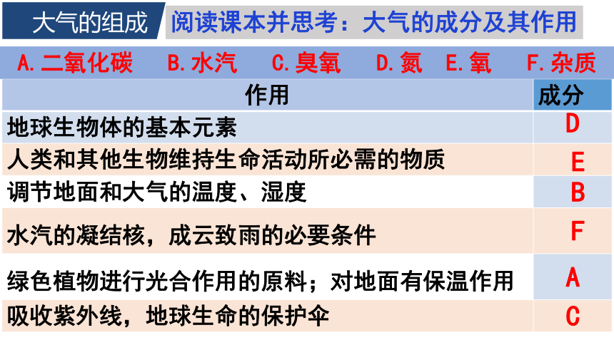 高中地理人教版（2019）必修一2.1大气的组成和垂直分层（共25张ppt）