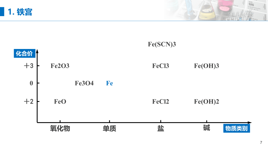 第三章《铁 金属材料》单元复习课件(共51张PPT)