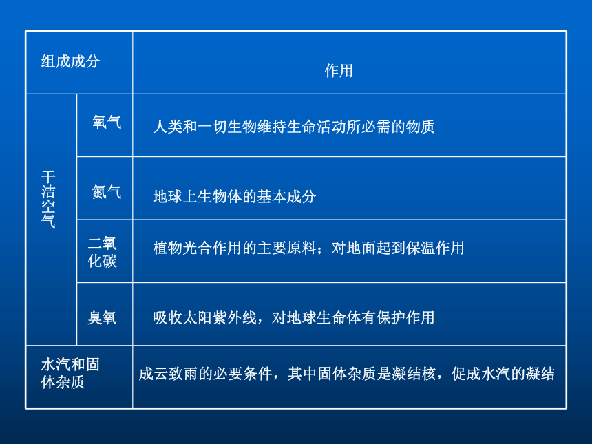 人教版地理（中职）2.1 大气环境概述 课件（10张PPT）