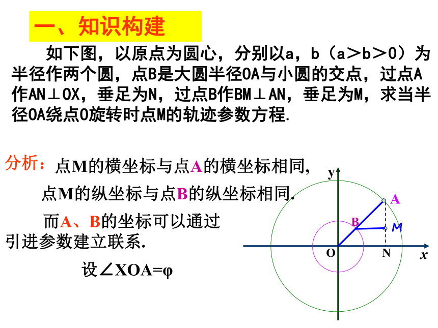 2.2圆锥曲线的参数方程 课件-2021-2022学年高二A版数学（文）人教选修4-4（23张PPT）