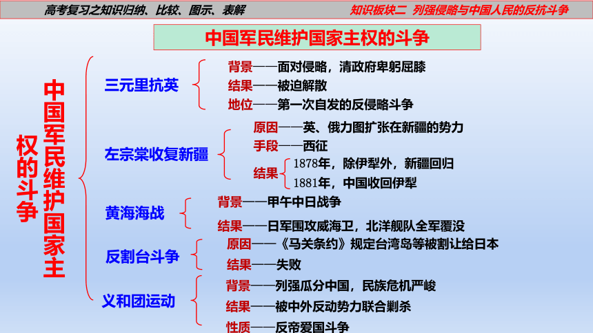 板块02 列强侵略与中国人民的反抗斗争 课件(共12张PPT)-2023年高考复习之知识归纳、比较、图示、表解