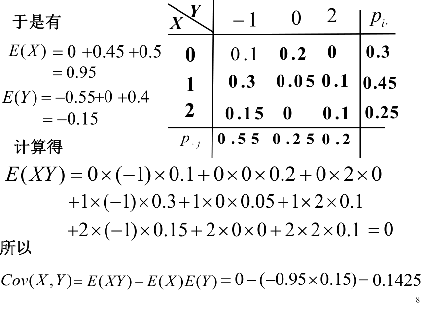 §4.4协方差与相关系数 课件(共21张PPT)- 《概率论与数理统计》同步教学（重庆大学版）