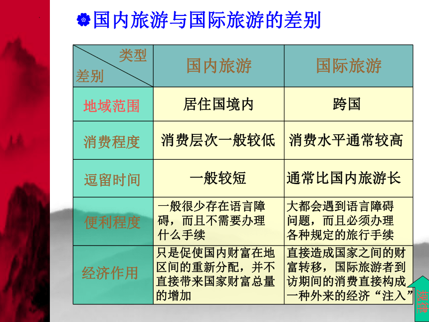 第二章旅游活动的概念、性质和特点 课件(共60张PPT)-高一《旅游概论》同步教学（高教版）