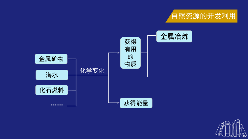 人教版（2019）必修 第二册第八章化学与可持续发展专题复习(共48张PPT)