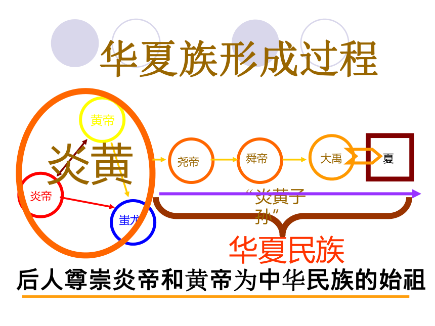 人教部编版七年级上册历史第3课 远古的传说  课件(30张PPT)