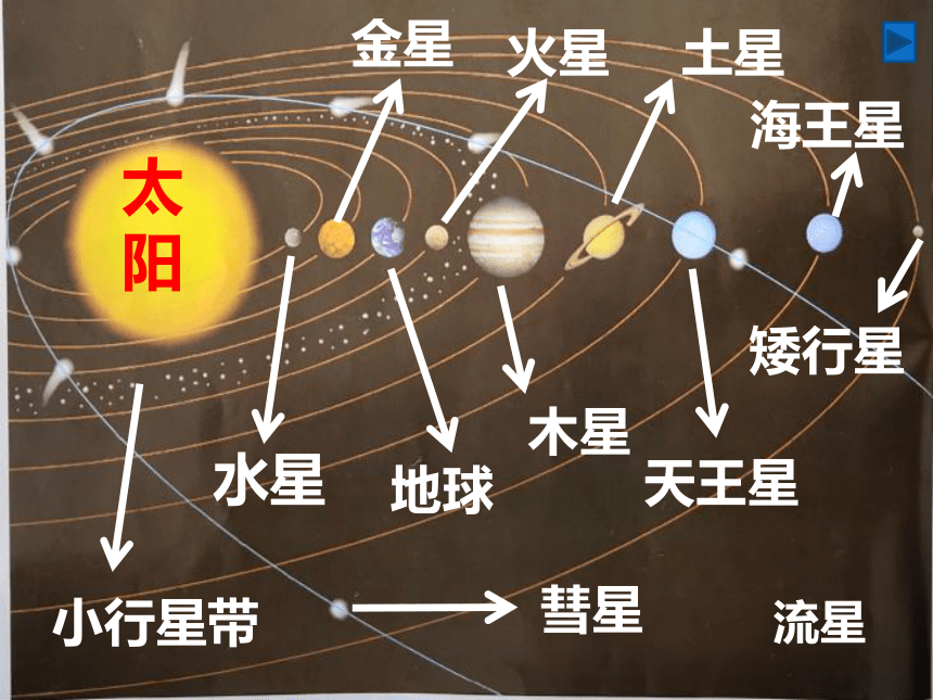 湘教版（2001）六年级下册科学3.1 太阳与太阳系（课件22张ppt）