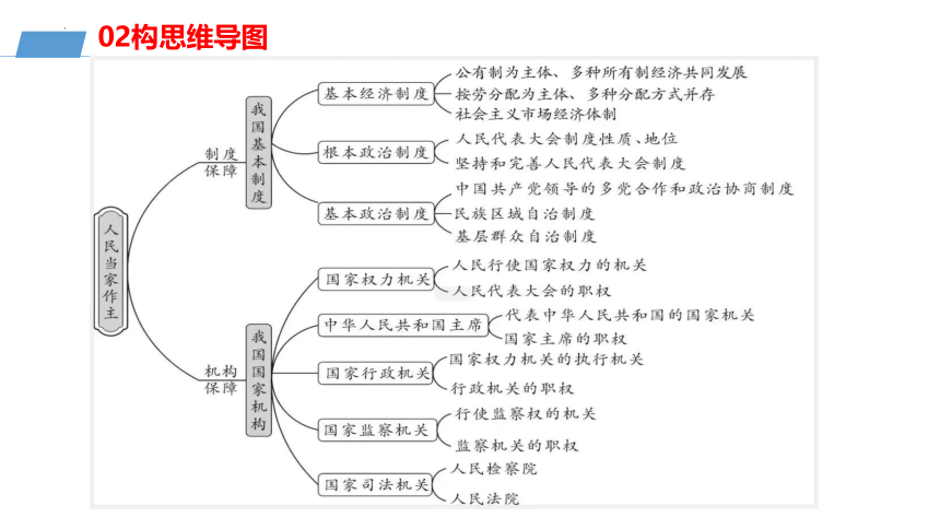 第三单元 人民当家作主 复习课件(共23张PPT)- 统编版道德与法治八年级下册