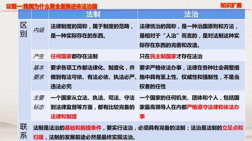 7.2 全面依法治国的总目标与原则 课件-【新教材】2020-2021学年高中政治统编版必修三（共27张PPT）