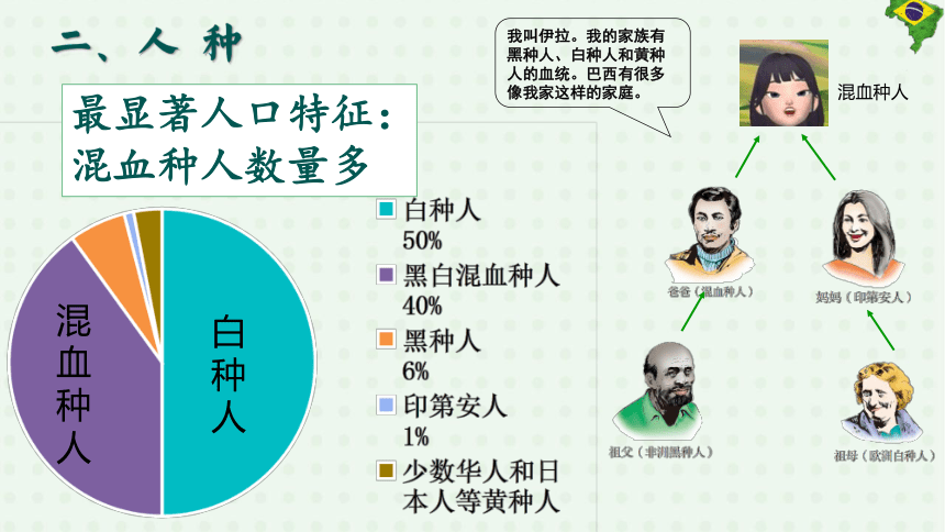 2023年人教版七年级地理下册教学课件 《巴西》1课时(共20张PPT内嵌视频)