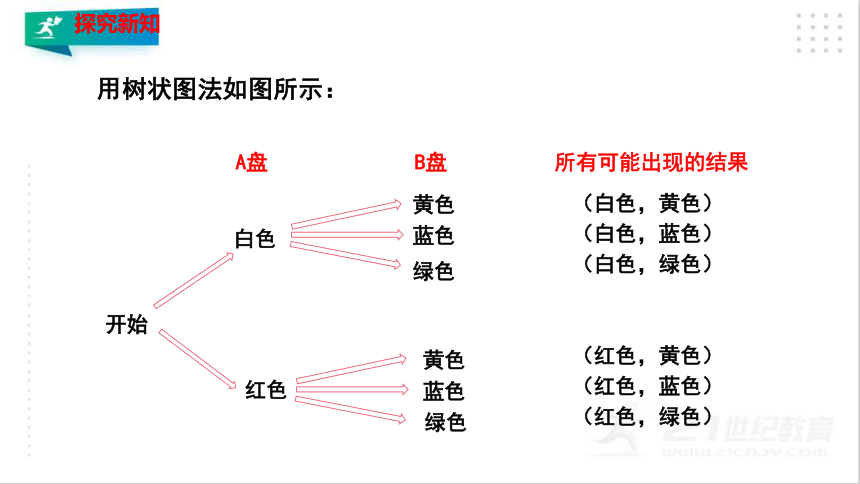 3.1.3 用树状图或表格求概率（3）   课件（共24张PPT）