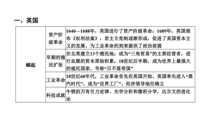 2024年广东省中考历史二轮专题复习：专题四　大国崛起 复习课件(共34张PPT)