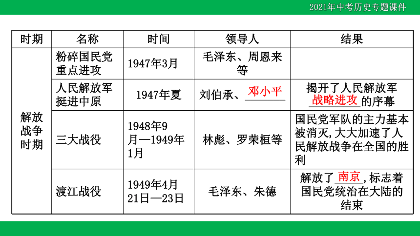 2021年中考历史二轮复习课件：专题五 复兴之路，党的探索，见证中国巨龙腾飞（31PPT）