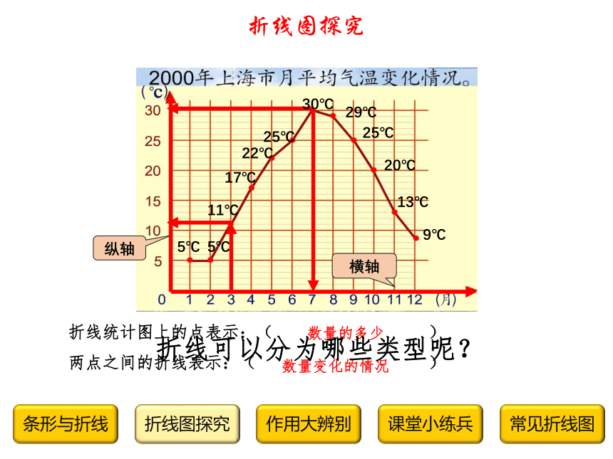 四年级下册数学课件-3.1  折线统计图的认识 沪教版（25页PPT）