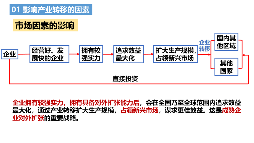 3.1产业转移对区域发展的影响课件（共40张ppt)