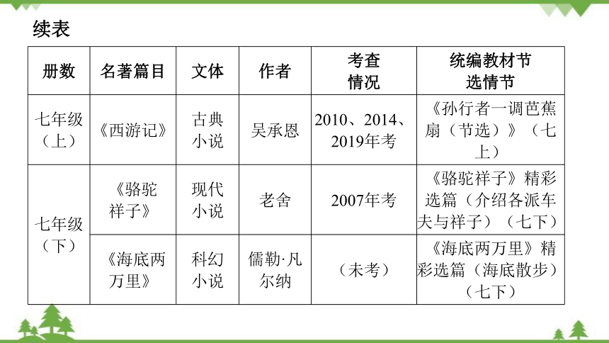 2022年中考语文二轮复习名著阅读第一部分广东中考名著阅读考点解析课件(共80张PPT)