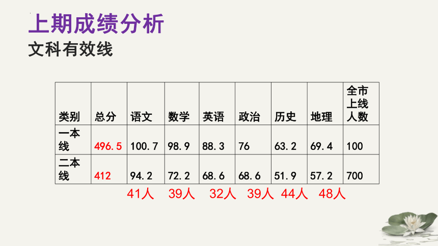 2022-2023学年高二五班上学期家长会课件（37张PPT）