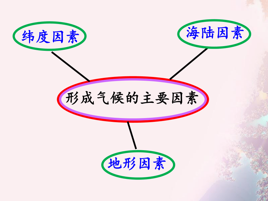 星球地理七年级上册4.5-形成气候的主要因素(共27张PPT)