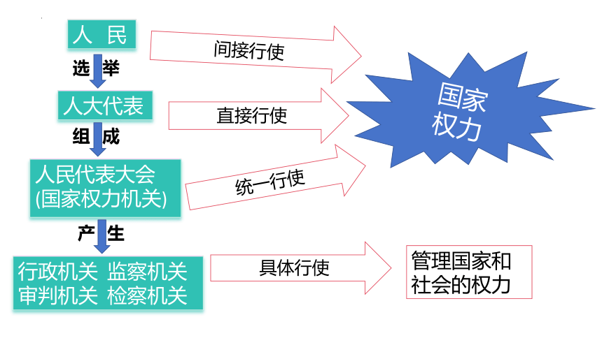 6.1 国家权力机关 课件（18张PPT）