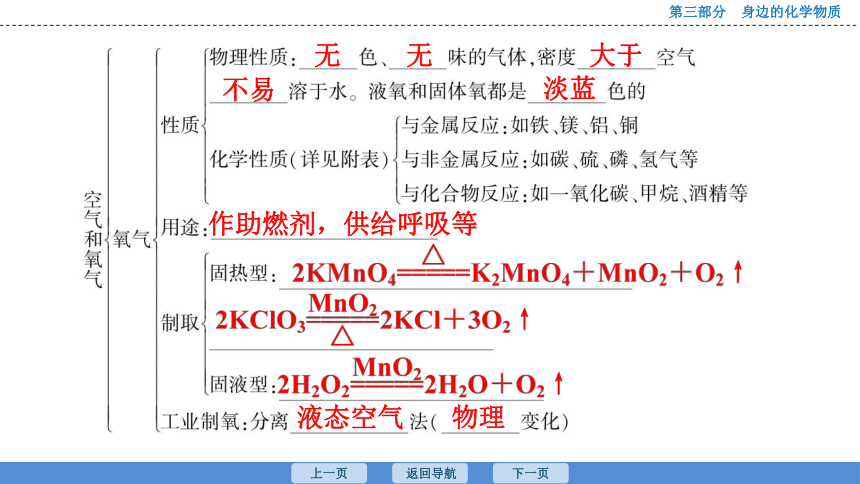 2023年广东中考化学复习--课时11　空气 氧气 课件(共52张PPT)