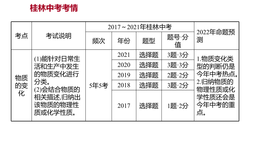 备战2022 广西桂林中考化学 板块三 第1讲 物质的变化和性质 课件(共16张PPT)